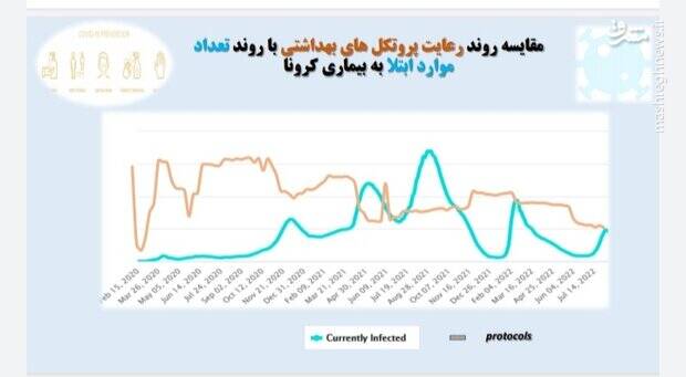 ۵۵ درصد مردم ماسک نمی زنند/ سیر نزولی پروتکلهای بهداشتی +نمودار