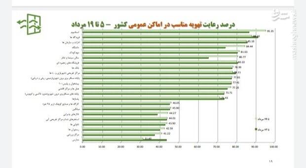 ۵۵ درصد مردم ماسک نمی زنند/ سیر نزولی پروتکلهای بهداشتی +نمودار