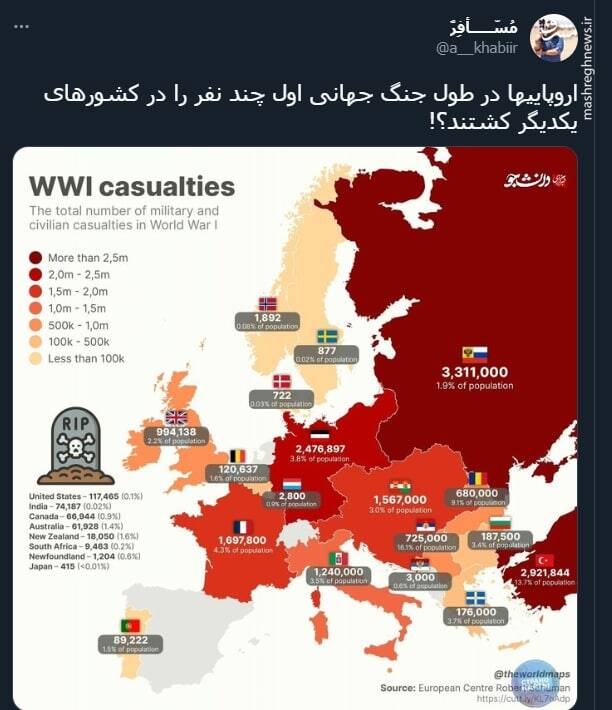 اروپاییها در طول جنگ جهانی اول چند نفر را در کشورهای یکدیگر کشتند؟!