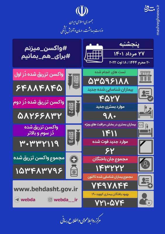 شناسایی ۴۵۲۷ بیمار جدید کرونایی/ ۶۲ نفر دیگر جان باختند