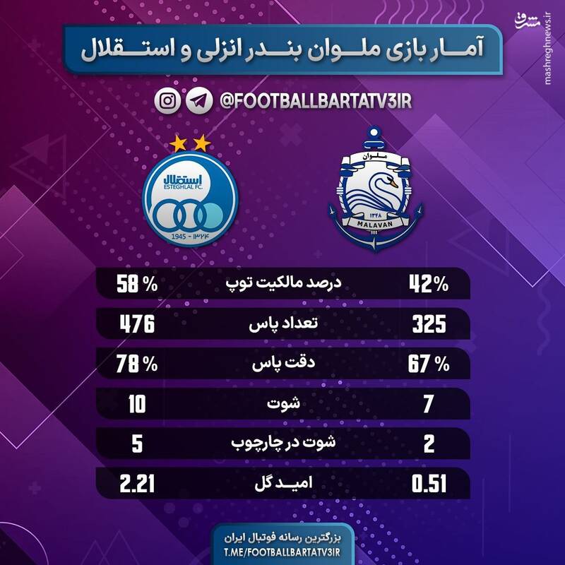 عکس/ آمار و بهترین بازیکن بازی ملوان -استقلال