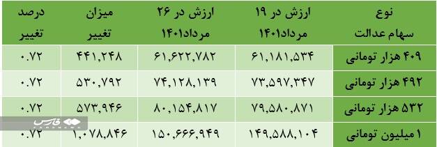 جزئیات واگذاری سهام عدالت به نوزادان اعلام شد