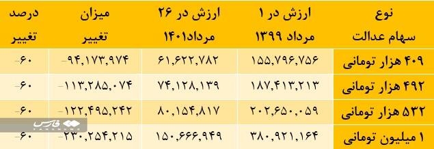 جزئیات واگذاری سهام عدالت به نوزادان اعلام شد
