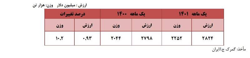 گندم و موبایل در صدر جدول کالاهای وارداتی