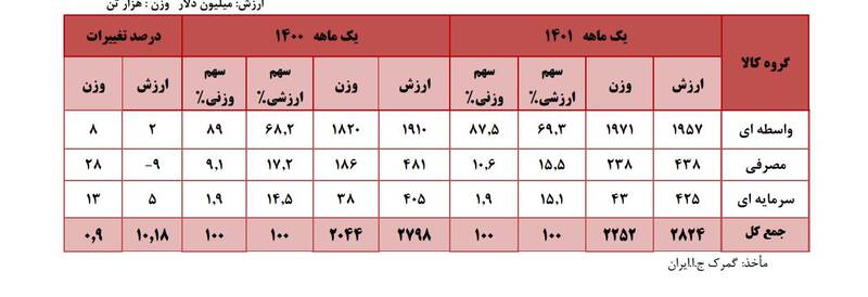 گندم و موبایل در صدر جدول کالاهای وارداتی
