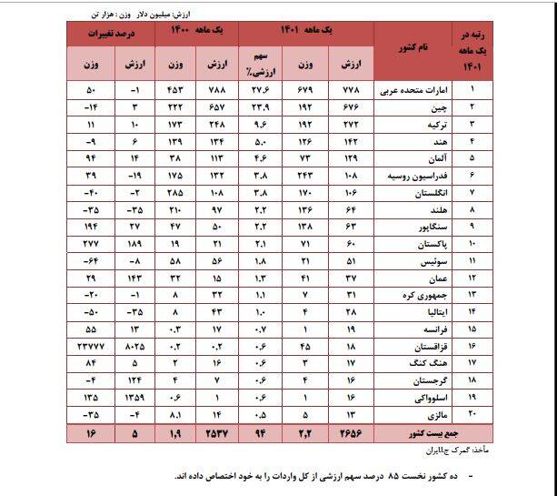 گندم و موبایل در صدر جدول کالاهای وارداتی