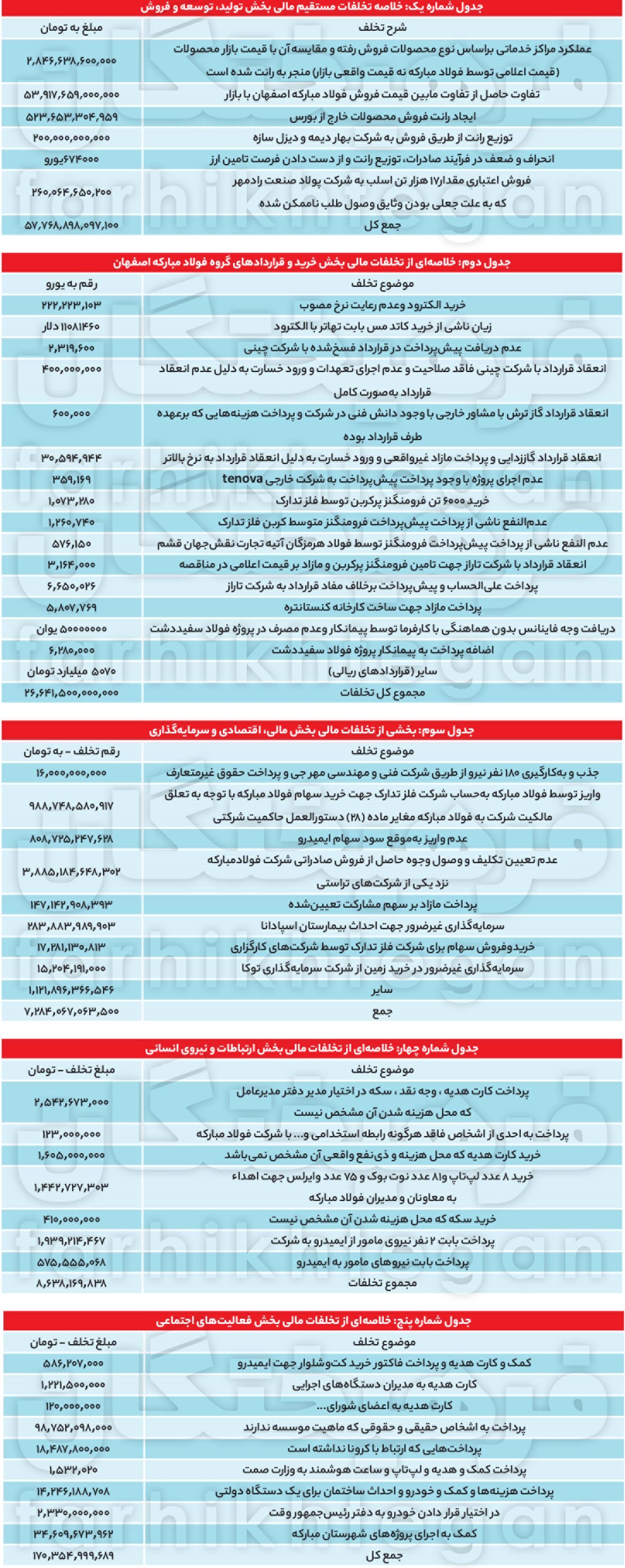 عجایب فساد 92 هزار میلیاردی یقهسفیدها در فولاد مبارکه 2