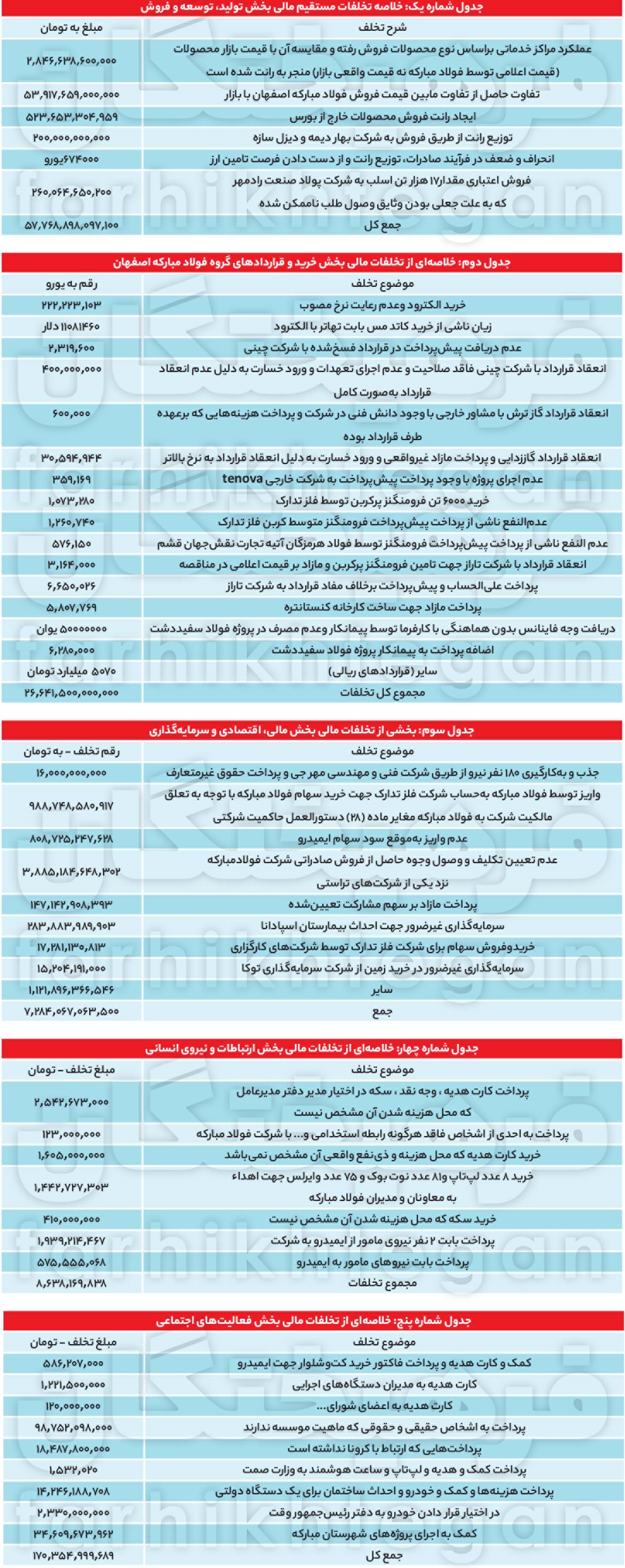 عجایب فساد ۹۲ هزار میلیاردی یقه‌سفیدها در فولاد مبارکه/ تقدیم رانت به سایپا و ایران‌خودرو