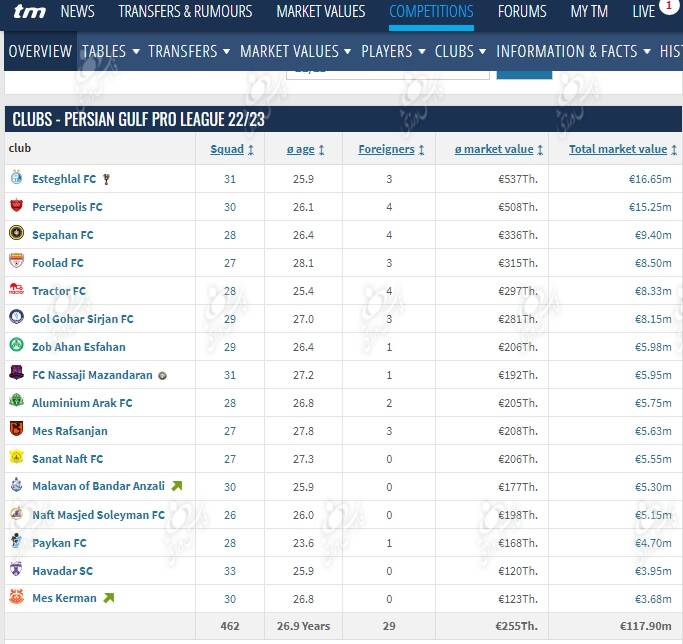 استقلال گرانترین تیم ایران