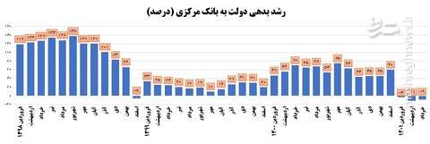 بدهی دولت به بانک مرکزی ۳ماه متوالی منفی شد