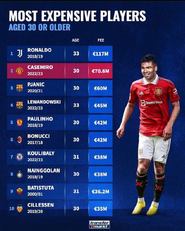 گرانترین بازیکنان بالای ۳۰ سال +عکس