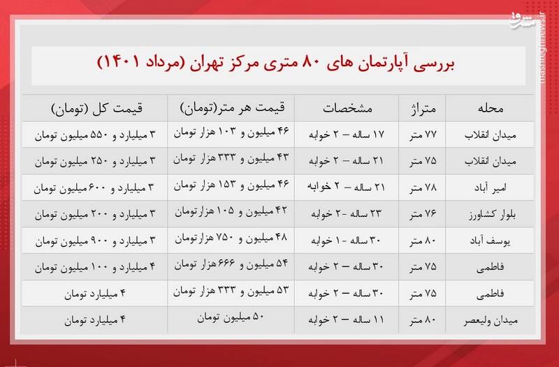 قیمت آپارتمان ۸۰ متری در مرکز تهران +جدول