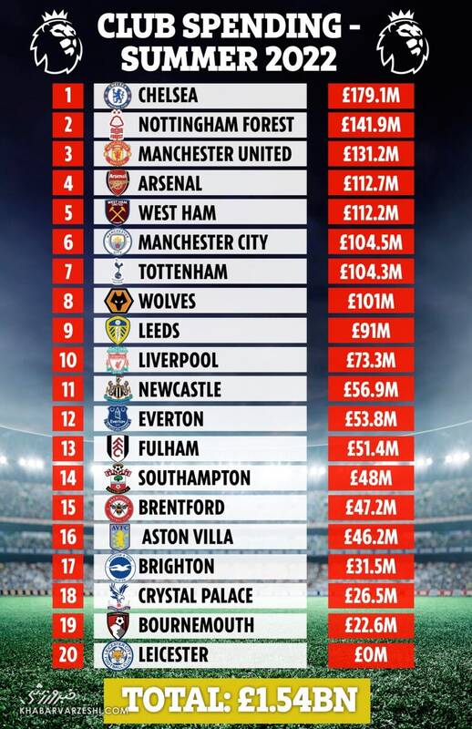 رکورد نقلوانتقالات لیگ جزیره شکسته شد