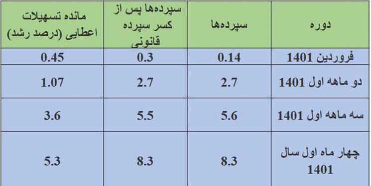 خلق پول بانکها با کنترل ترازنامه یک سوم شد