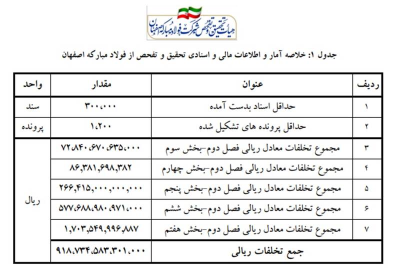 رمزگشایی از هزار توی فروش در تحقیق و تفحص فولاد/ قیمتگذاری دستوری دولت قبل و نقش آن در تخلف عظیم
