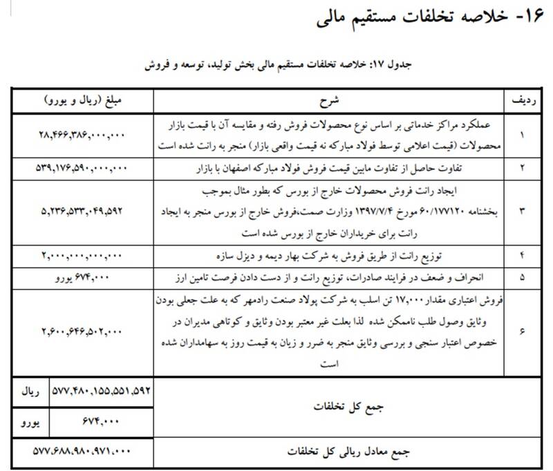 رمزگشایی از هزار توی فروش در تحقیق و تفحص فولاد/ قیمتگذاری دستوری دولت قبل و نقش آن در تخلف عظیم