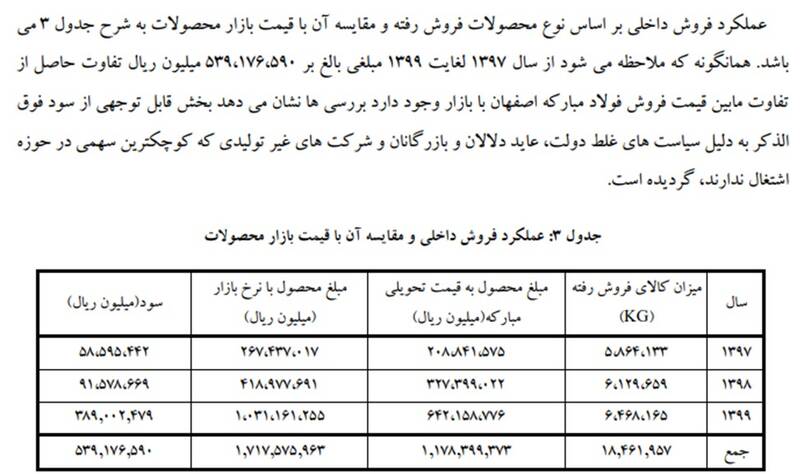 رمزگشایی از هزار توی فروش در تحقیق و تفحص فولاد/ قیمتگذاری دستوری دولت قبل و نقش آن در تخلف عظیم