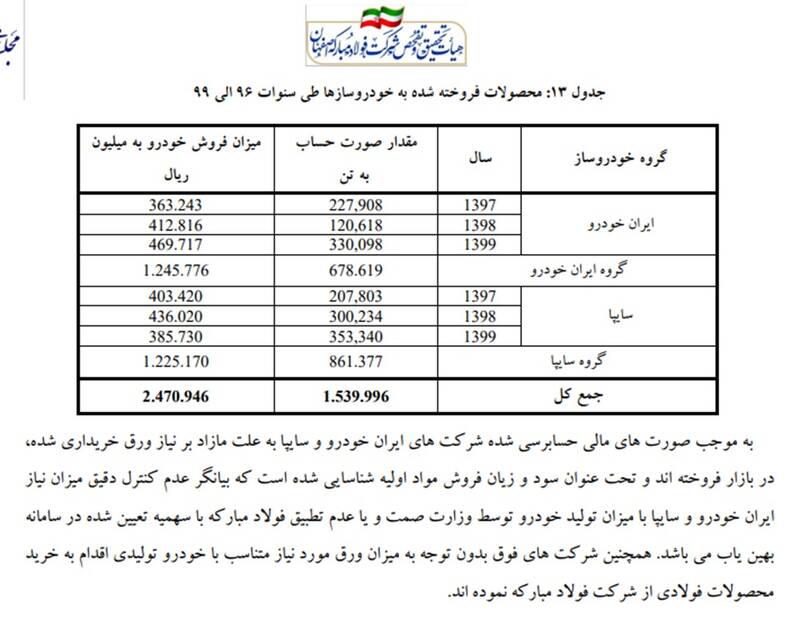 رمزگشایی از هزار توی فروش در تحقیق و تفحص فولاد/ قیمتگذاری دستوری دولت قبل و نقش آن در تخلف عظیم