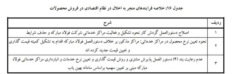 رمزگشایی از هزار توی فروش در تحقیق و تفحص فولاد/ قیمتگذاری دستوری دولت قبل و نقش آن در تخلف عظیم
