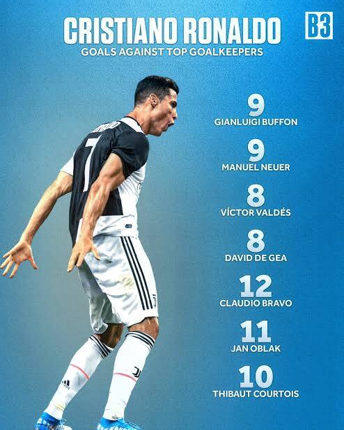 رکورد بینظیر رونالدو مقابل بهترین دروازهبانان + عکس 2