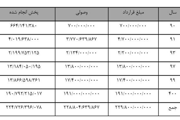 توضیح صداوسیما درباره گزارش تخلفات فولاد مبارکه/۲۲ میلیارد چه شد؟