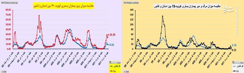 روند کاهشی مراجعات سرپایی کرونایی + نقشه و نمودار 5