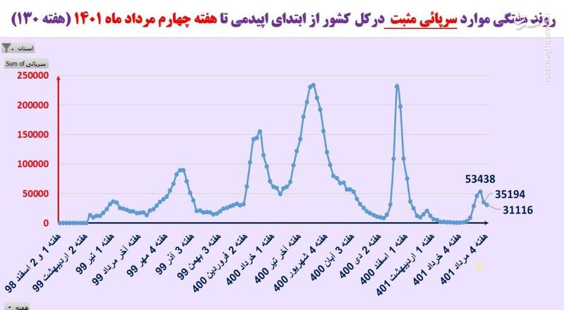روند کاهشی مراجعات سرپایی کرونایی + نقشه و نمودار 4