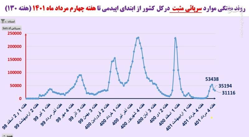 روند کاهشی مراجعات سرپایی کرونایی +نقشه و نمودار