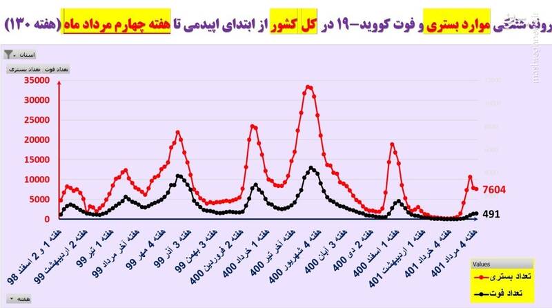 روند کاهشی مراجعات سرپایی کرونایی +نقشه و نمودار