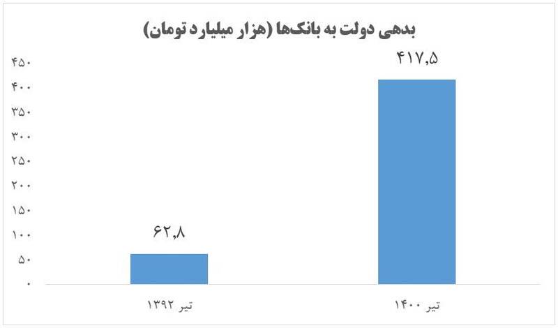 آمار عجیب بدهی دولت قبل +نمودار