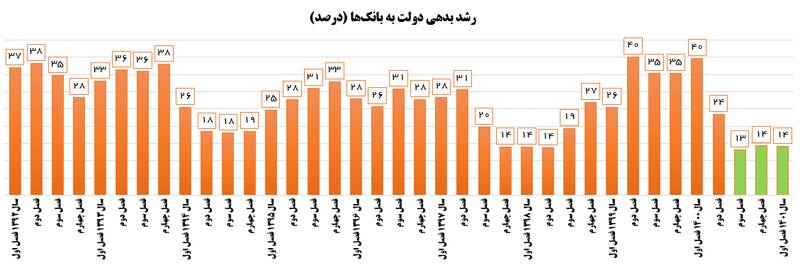 آمار عجیب بدهی دولت قبل +نمودار