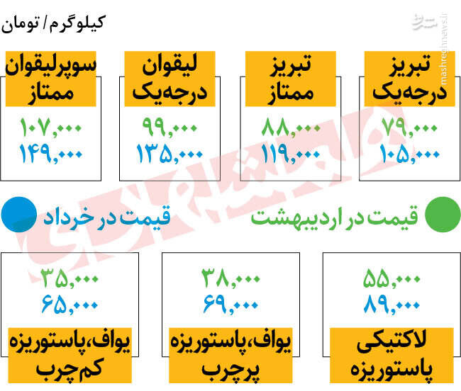 قیمت انواع پنیر در بازار +جدول