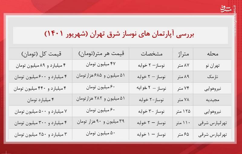 قیمت آپارتمانهای نوساز در شرق تهران +جدول