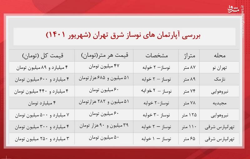 قیمت آپارتمان‌های نوساز در شرق تهران +جدول