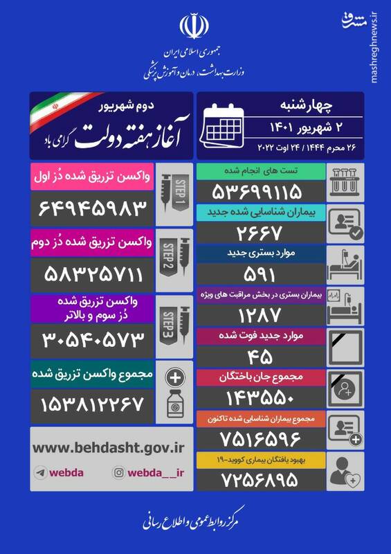 شناسایی ۲۶۶۷ بیمار جدید کرونایی/ ۴۵ نفر دیگر فوت شدند