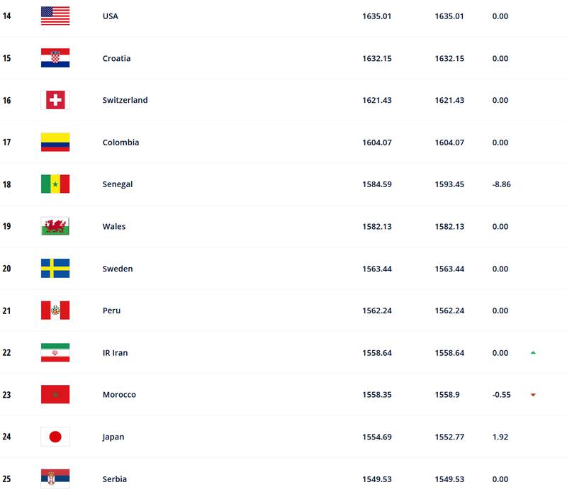 صعود تیم ملی ایران در رده بندی فیفا