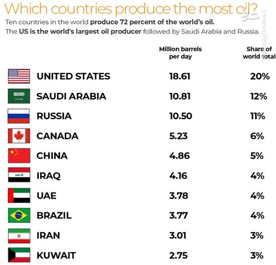 بحران نفت چگونه آمریکا را تحت فشار قرار داده؟