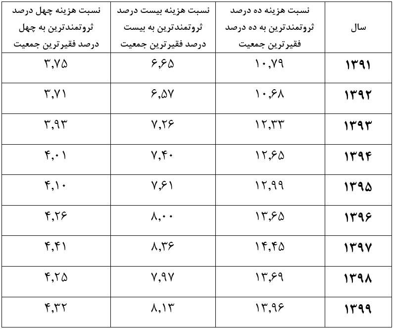 کارنامه روحانی و رئیسی در عدالت اقتصادی+ آمار