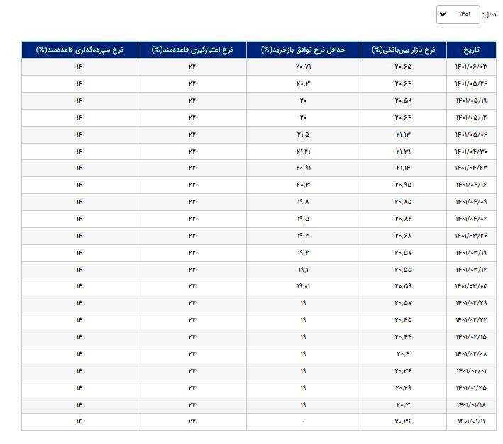 نرخ سود بین بانکی افزایش یافت +جدول
