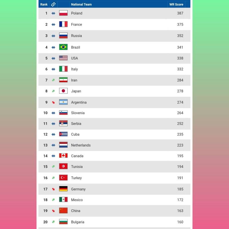 صعود یک پله‌ای والیبال ایران در رنکینگ جهانی