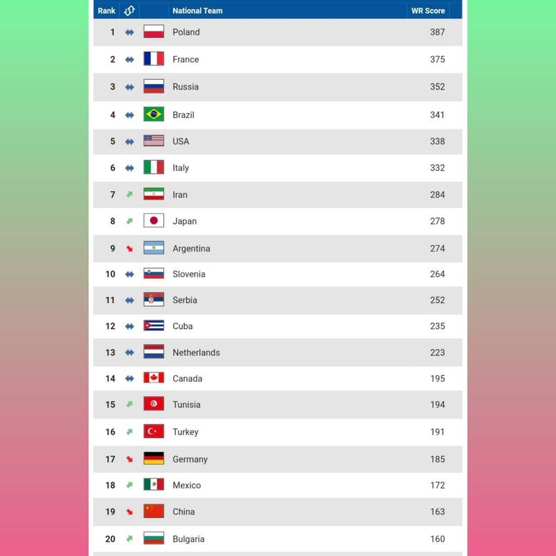 صعود یک پلهای والیبال ایران در رنکینگ جهانی