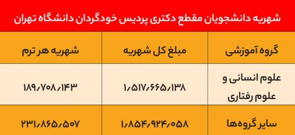 رقم باورنکردنی اخذ مدرک در چند دانشگاه دولتی 7