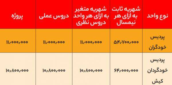 رقم باورنکردنی اخذ مدرک در چند دانشگاه دولتی 6