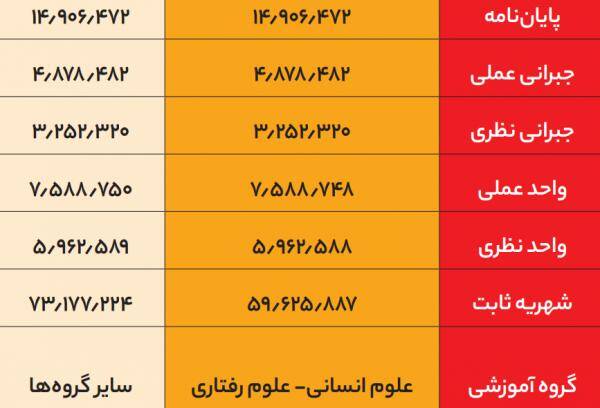 رقم باورنکردنی اخذ مدرک در چند دانشگاه دولتی 5