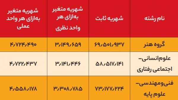 رقم باورنکردنی اخذ مدرک در چند دانشگاه دولتی 2