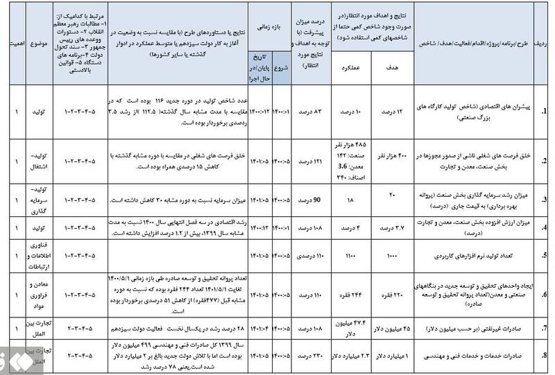 وضعیت تجارت خارجی در یک سال فعالیت دولت