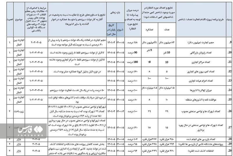 وضعیت تجارت خارجی در یک سال فعالیت دولت