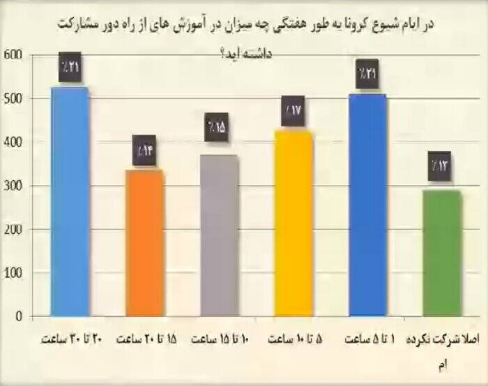 پاندمی نابرابری آموزشی پس از همهگیری کرونا
