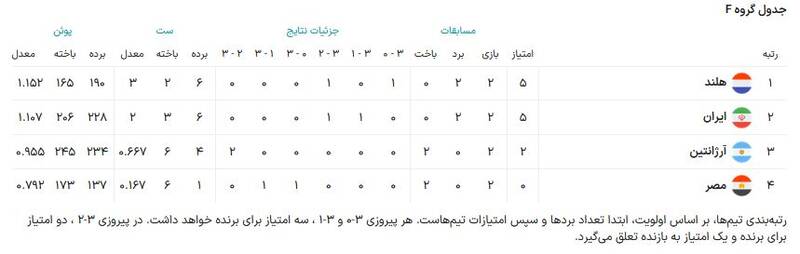 برد ۳ امتیازی شاگردان عطایی مقابل مصر/ صعود ایران به مرحله دوم +جدول