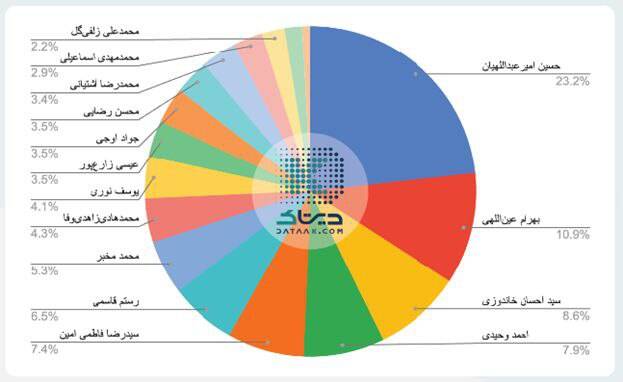 کارنامه یک ساله دولت از نگاه کلانداده/ داغترین موضوعات پیرامون کدام وزارتخانه بوده است؟